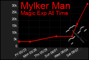 Total Graph of Mylker Man