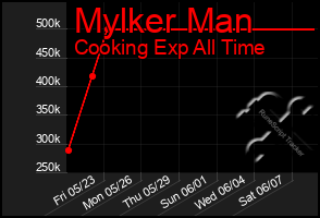 Total Graph of Mylker Man