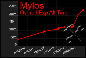 Total Graph of Mylos