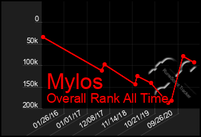 Total Graph of Mylos