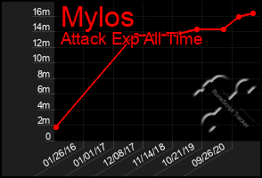 Total Graph of Mylos