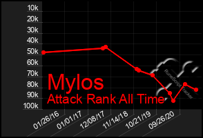 Total Graph of Mylos