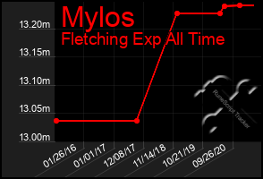 Total Graph of Mylos