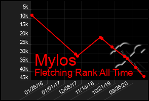 Total Graph of Mylos