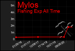 Total Graph of Mylos