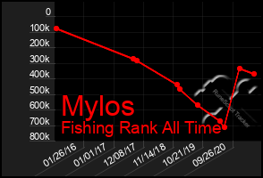 Total Graph of Mylos