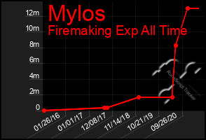 Total Graph of Mylos