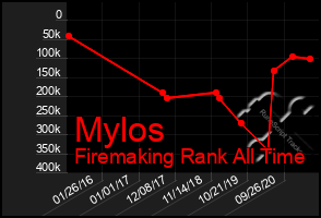 Total Graph of Mylos