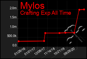 Total Graph of Mylos