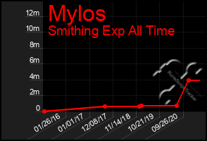 Total Graph of Mylos