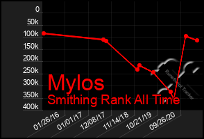 Total Graph of Mylos