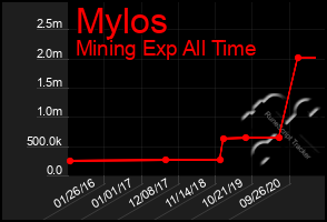 Total Graph of Mylos