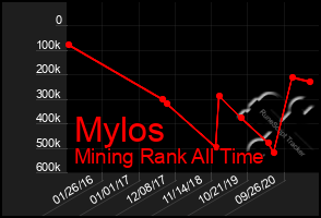 Total Graph of Mylos