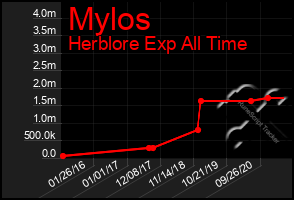 Total Graph of Mylos