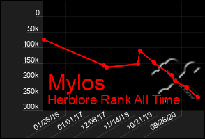 Total Graph of Mylos