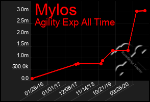 Total Graph of Mylos