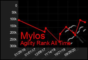 Total Graph of Mylos