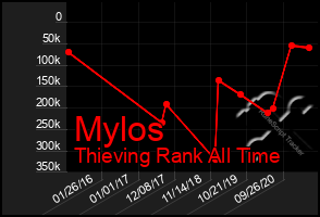 Total Graph of Mylos