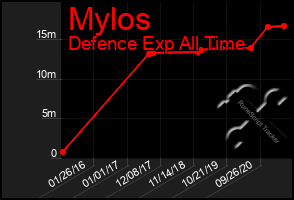 Total Graph of Mylos