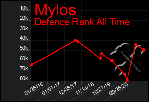 Total Graph of Mylos