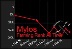 Total Graph of Mylos