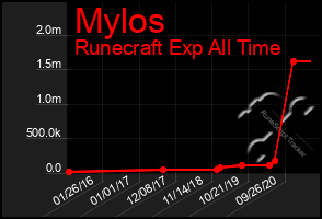 Total Graph of Mylos