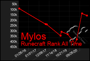 Total Graph of Mylos