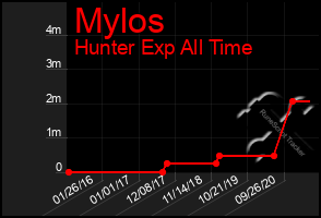 Total Graph of Mylos