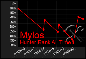 Total Graph of Mylos