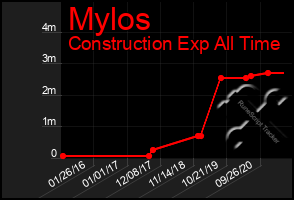 Total Graph of Mylos