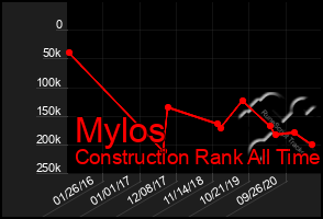 Total Graph of Mylos