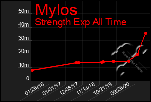 Total Graph of Mylos