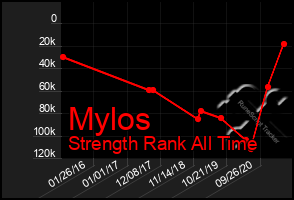 Total Graph of Mylos