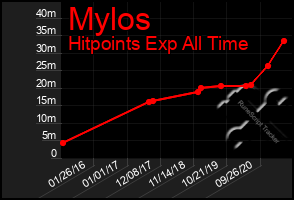 Total Graph of Mylos