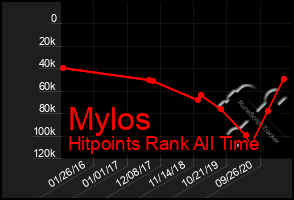 Total Graph of Mylos