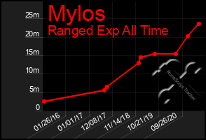 Total Graph of Mylos