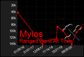 Total Graph of Mylos