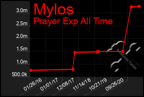 Total Graph of Mylos