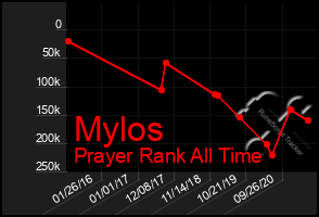 Total Graph of Mylos