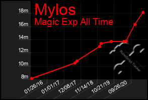 Total Graph of Mylos