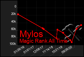 Total Graph of Mylos