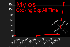 Total Graph of Mylos