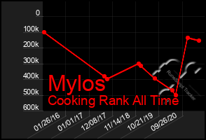 Total Graph of Mylos