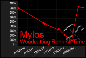 Total Graph of Mylos