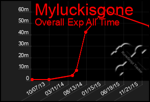 Total Graph of Myluckisgone