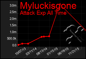 Total Graph of Myluckisgone