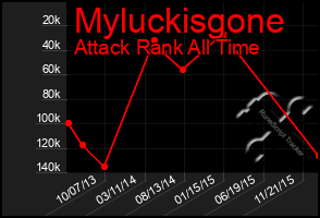 Total Graph of Myluckisgone