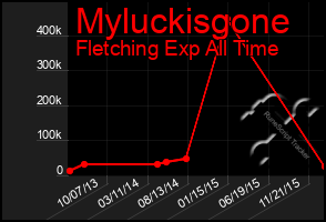 Total Graph of Myluckisgone