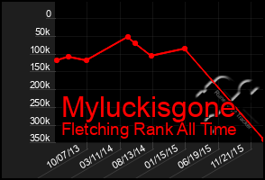 Total Graph of Myluckisgone