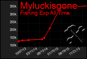 Total Graph of Myluckisgone